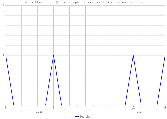 Robert Bond Bond (United Kingdom) Searches 2024 