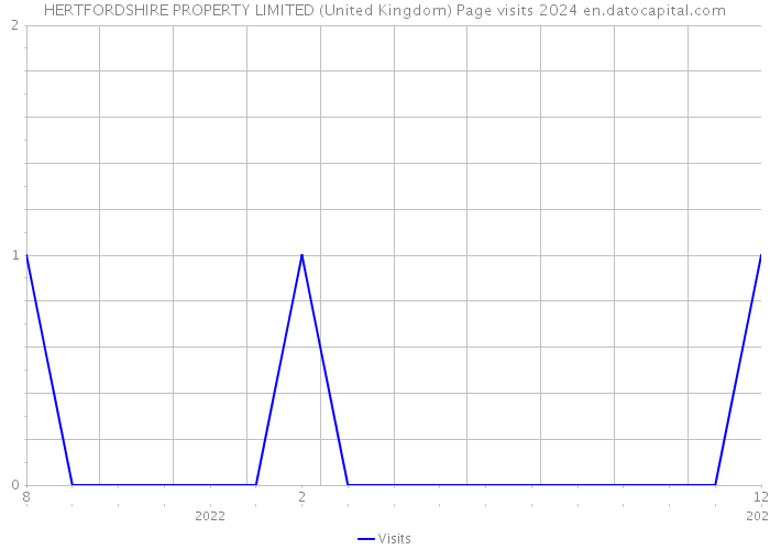 HERTFORDSHIRE PROPERTY LIMITED (United Kingdom) Page visits 2024 