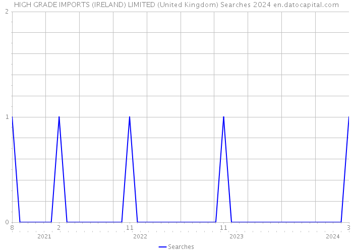 HIGH GRADE IMPORTS (IRELAND) LIMITED (United Kingdom) Searches 2024 