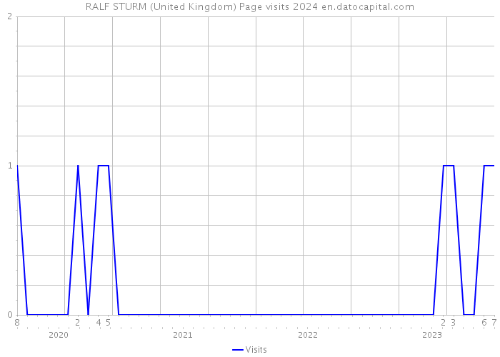 RALF STURM (United Kingdom) Page visits 2024 