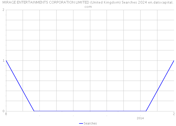 MIRAGE ENTERTAINMENTS CORPORATION LIMITED (United Kingdom) Searches 2024 