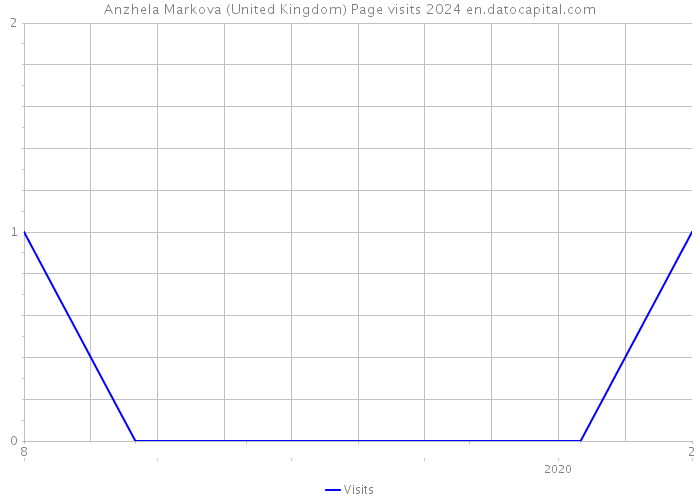 Anzhela Markova (United Kingdom) Page visits 2024 