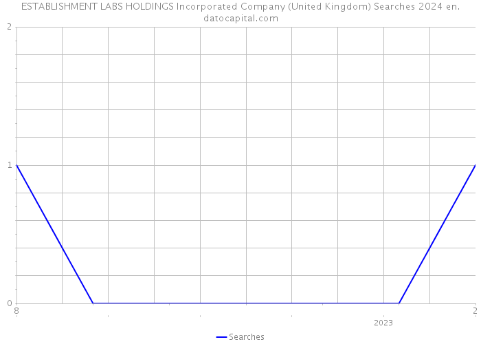 ESTABLISHMENT LABS HOLDINGS Incorporated Company (United Kingdom) Searches 2024 