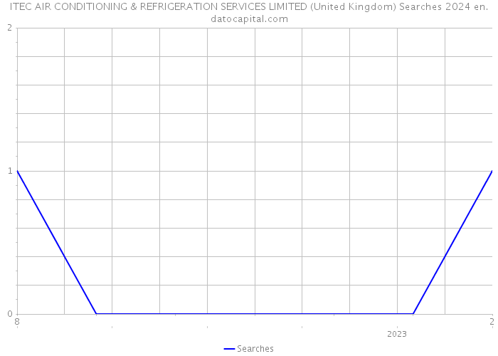 ITEC AIR CONDITIONING & REFRIGERATION SERVICES LIMITED (United Kingdom) Searches 2024 