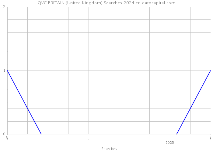 QVC BRITAIN (United Kingdom) Searches 2024 