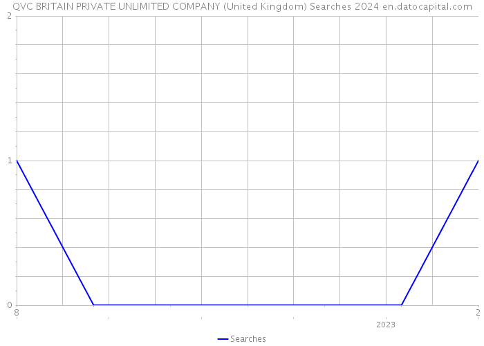 QVC BRITAIN PRIVATE UNLIMITED COMPANY (United Kingdom) Searches 2024 