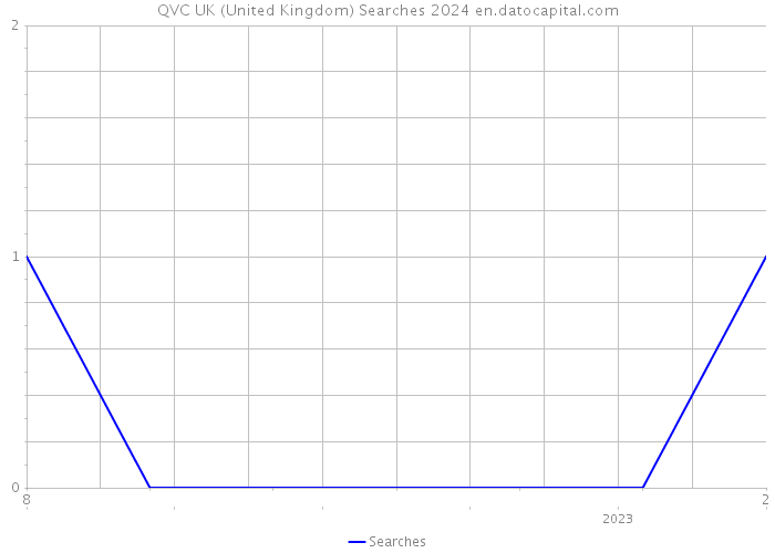 QVC UK (United Kingdom) Searches 2024 