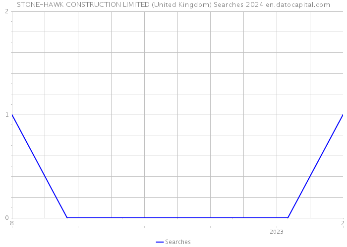 STONE-HAWK CONSTRUCTION LIMITED (United Kingdom) Searches 2024 