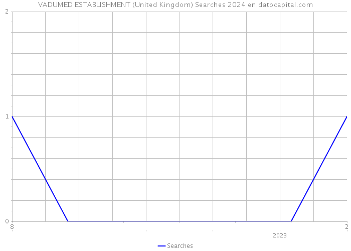 VADUMED ESTABLISHMENT (United Kingdom) Searches 2024 