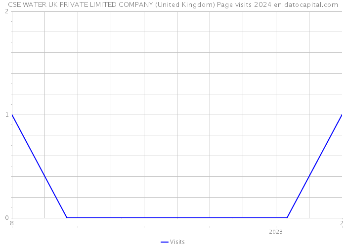 CSE WATER UK PRIVATE LIMITED COMPANY (United Kingdom) Page visits 2024 
