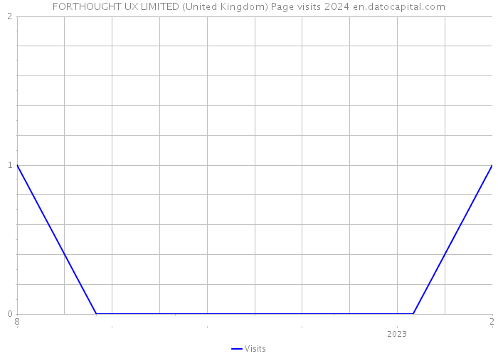FORTHOUGHT UX LIMITED (United Kingdom) Page visits 2024 