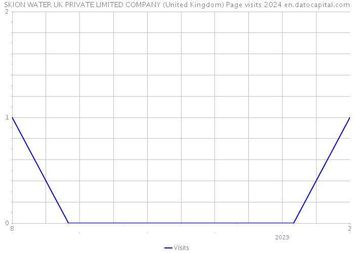 SKION WATER UK PRIVATE LIMITED COMPANY (United Kingdom) Page visits 2024 