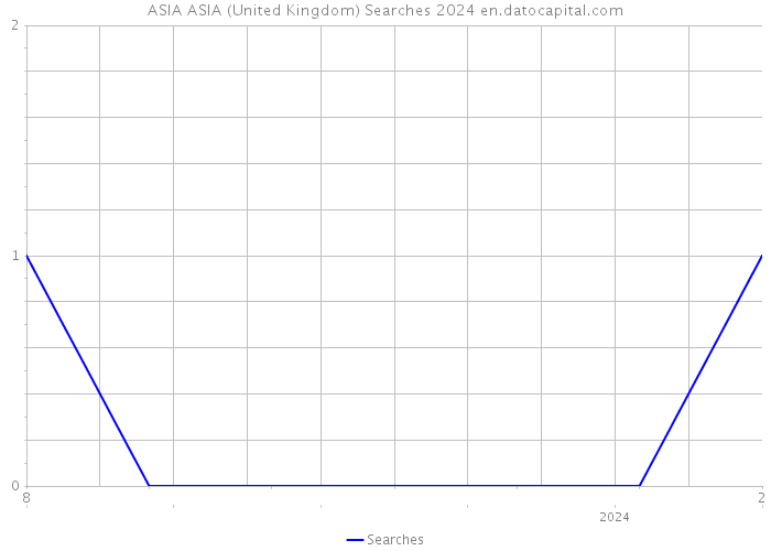 ASIA ASIA (United Kingdom) Searches 2024 