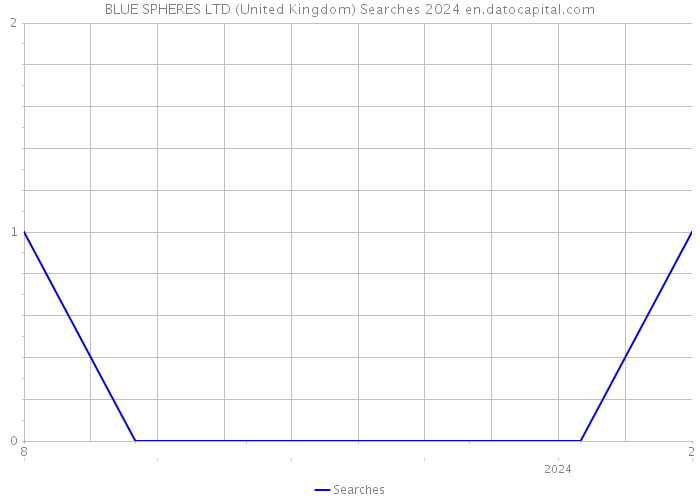 BLUE SPHERES LTD (United Kingdom) Searches 2024 