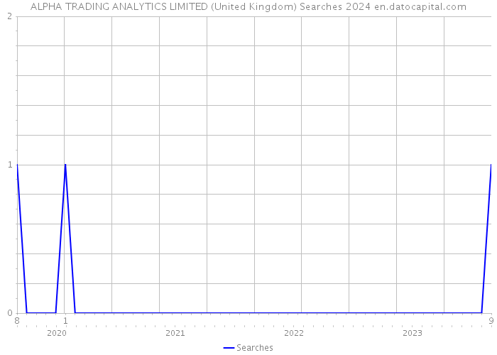 ALPHA TRADING ANALYTICS LIMITED (United Kingdom) Searches 2024 