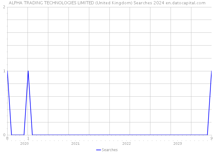 ALPHA TRADING TECHNOLOGIES LIMITED (United Kingdom) Searches 2024 