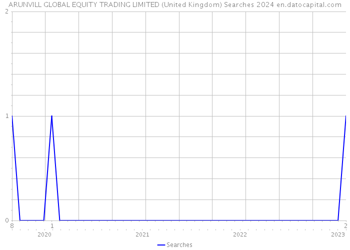ARUNVILL GLOBAL EQUITY TRADING LIMITED (United Kingdom) Searches 2024 