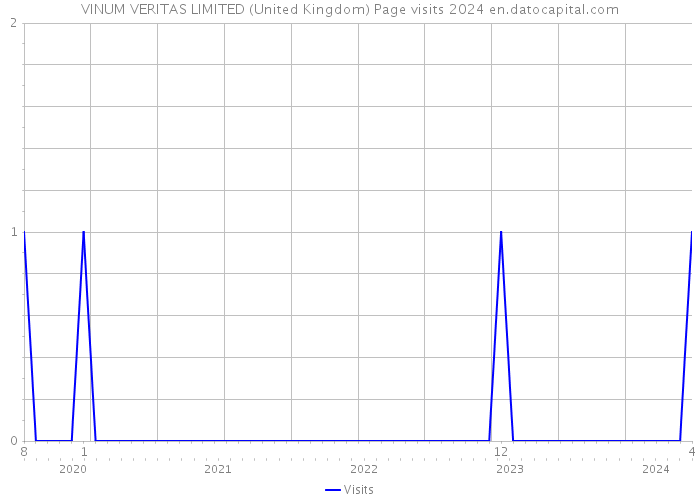 VINUM VERITAS LIMITED (United Kingdom) Page visits 2024 