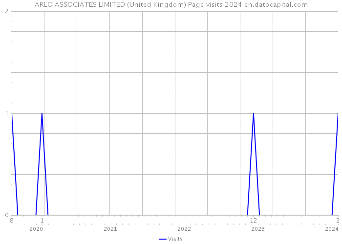 ARLO ASSOCIATES LIMITED (United Kingdom) Page visits 2024 