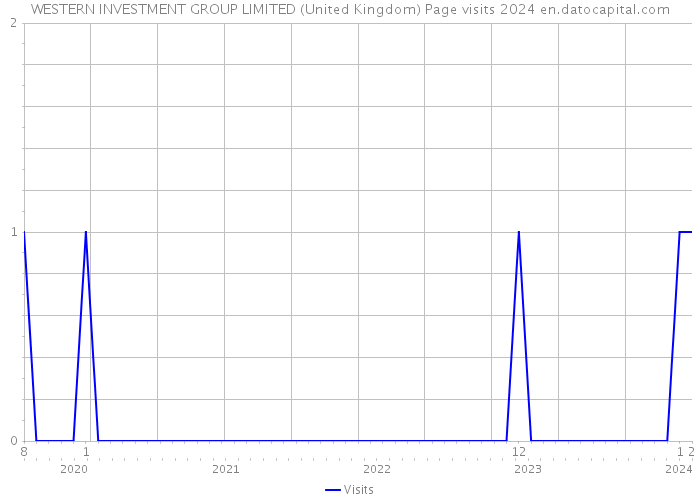 WESTERN INVESTMENT GROUP LIMITED (United Kingdom) Page visits 2024 