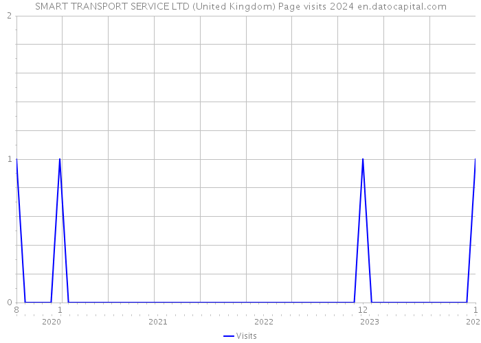 SMART TRANSPORT SERVICE LTD (United Kingdom) Page visits 2024 