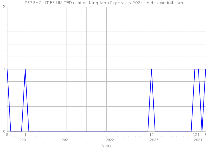 SFP FACILITIES LIMITED (United Kingdom) Page visits 2024 