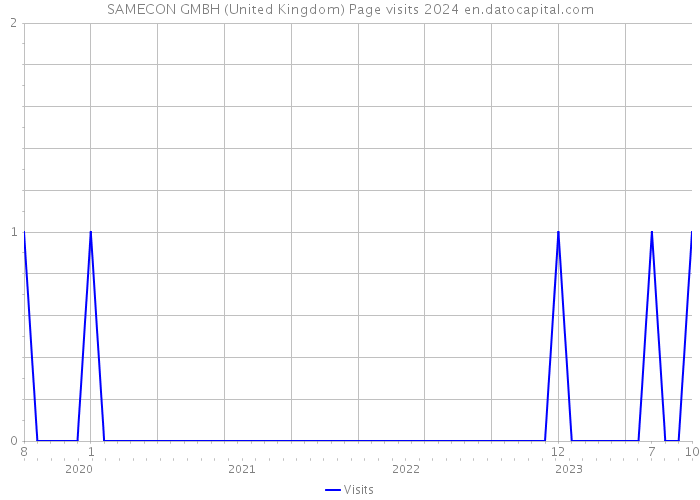 SAMECON GMBH (United Kingdom) Page visits 2024 