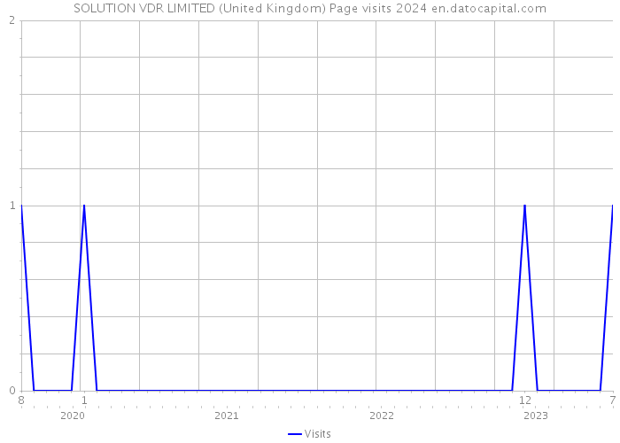 SOLUTION VDR LIMITED (United Kingdom) Page visits 2024 