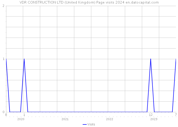 VDR CONSTRUCTION LTD (United Kingdom) Page visits 2024 
