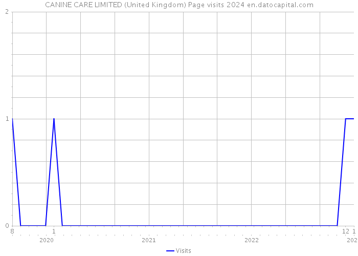 CANINE CARE LIMITED (United Kingdom) Page visits 2024 