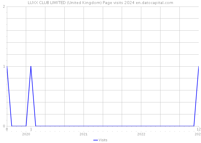LUXX CLUB LIMITED (United Kingdom) Page visits 2024 