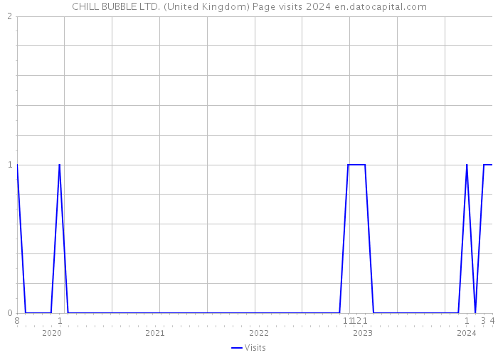 CHILL BUBBLE LTD. (United Kingdom) Page visits 2024 