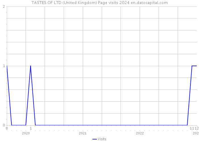 TASTES OF LTD (United Kingdom) Page visits 2024 