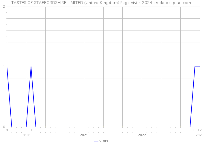 TASTES OF STAFFORDSHIRE LIMITED (United Kingdom) Page visits 2024 