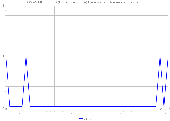 THOMAS MILLER LTD (United Kingdom) Page visits 2024 
