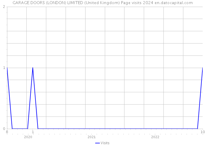 GARAGE DOORS (LONDON) LIMITED (United Kingdom) Page visits 2024 