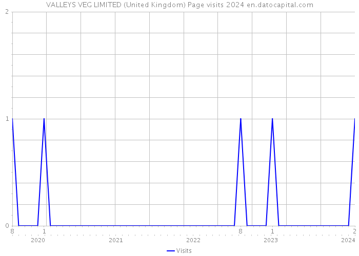 VALLEYS VEG LIMITED (United Kingdom) Page visits 2024 