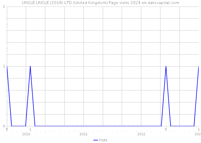 UNCLE UNCLE (2018) LTD (United Kingdom) Page visits 2024 