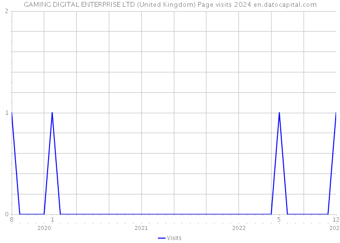 GAMING DIGITAL ENTERPRISE LTD (United Kingdom) Page visits 2024 