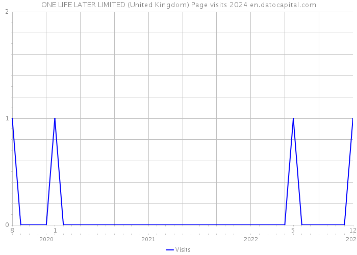 ONE LIFE LATER LIMITED (United Kingdom) Page visits 2024 