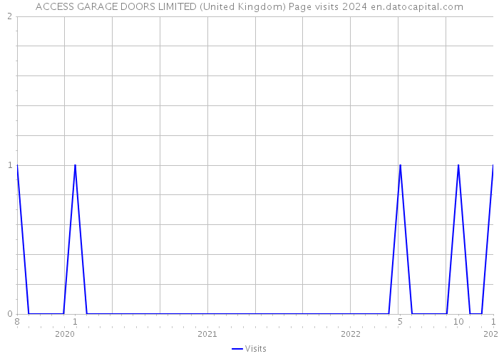 ACCESS GARAGE DOORS LIMITED (United Kingdom) Page visits 2024 