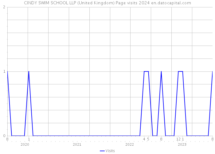 CINDY SWIM SCHOOL LLP (United Kingdom) Page visits 2024 