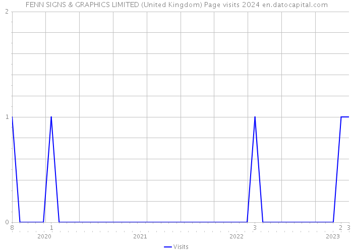 FENN SIGNS & GRAPHICS LIMITED (United Kingdom) Page visits 2024 