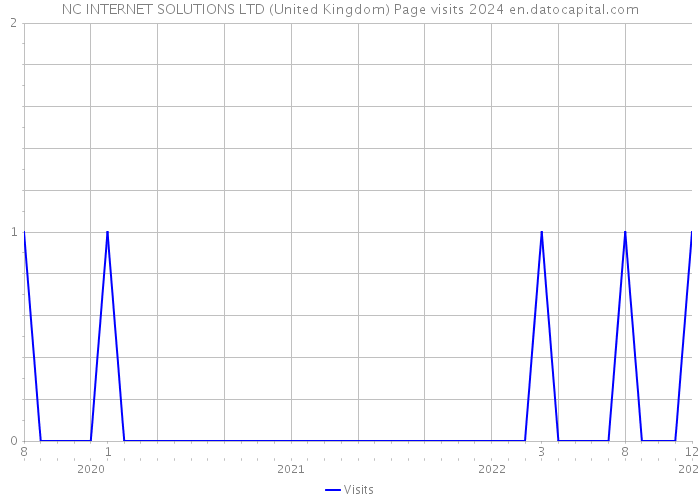 NC INTERNET SOLUTIONS LTD (United Kingdom) Page visits 2024 