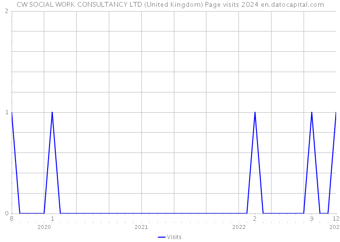 CW SOCIAL WORK CONSULTANCY LTD (United Kingdom) Page visits 2024 