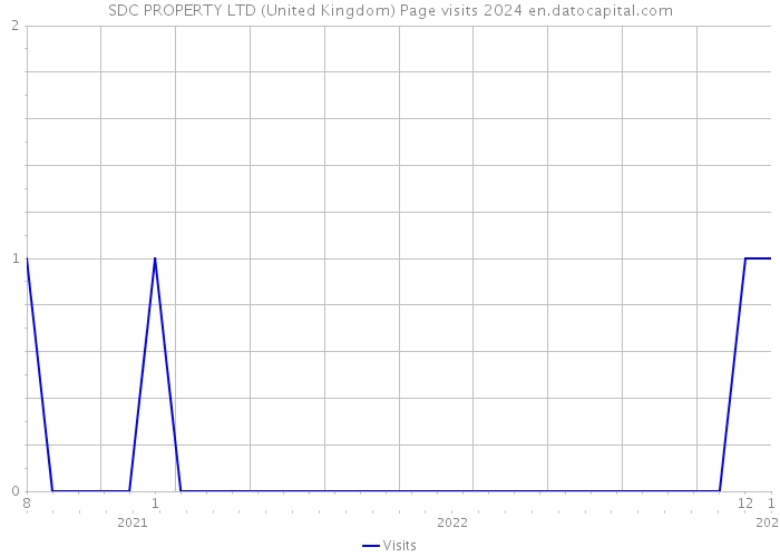 SDC PROPERTY LTD (United Kingdom) Page visits 2024 