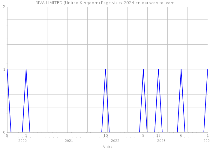 RIVA LIMITED (United Kingdom) Page visits 2024 
