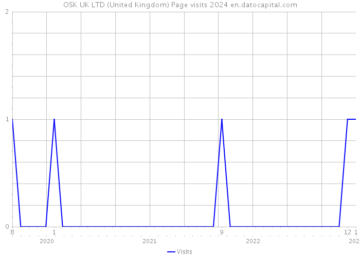 OSK UK LTD (United Kingdom) Page visits 2024 