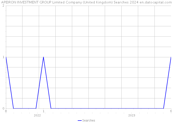 APEIRON INVESTMENT GROUP Limited Company (United Kingdom) Searches 2024 