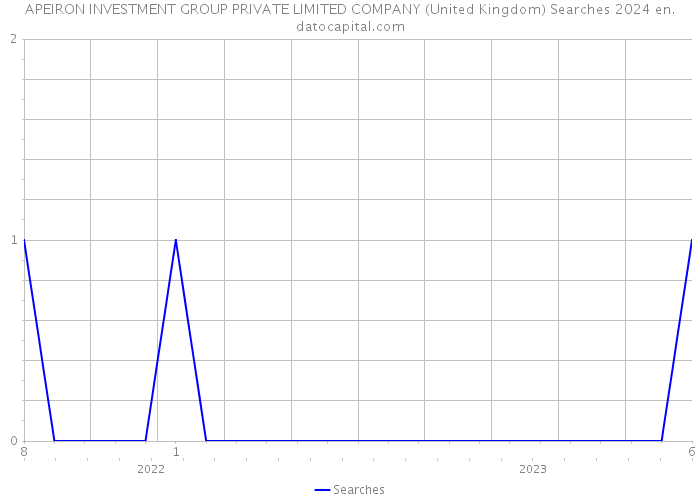 APEIRON INVESTMENT GROUP PRIVATE LIMITED COMPANY (United Kingdom) Searches 2024 